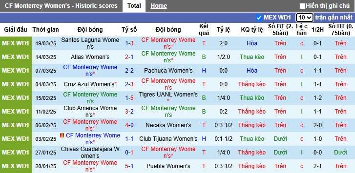 Nhận định, soi kèo Nữ Monterrey vs Nữ FC Juarez, 09h00 ngày 25/3: Khó thắng cách biệt - Ảnh 4