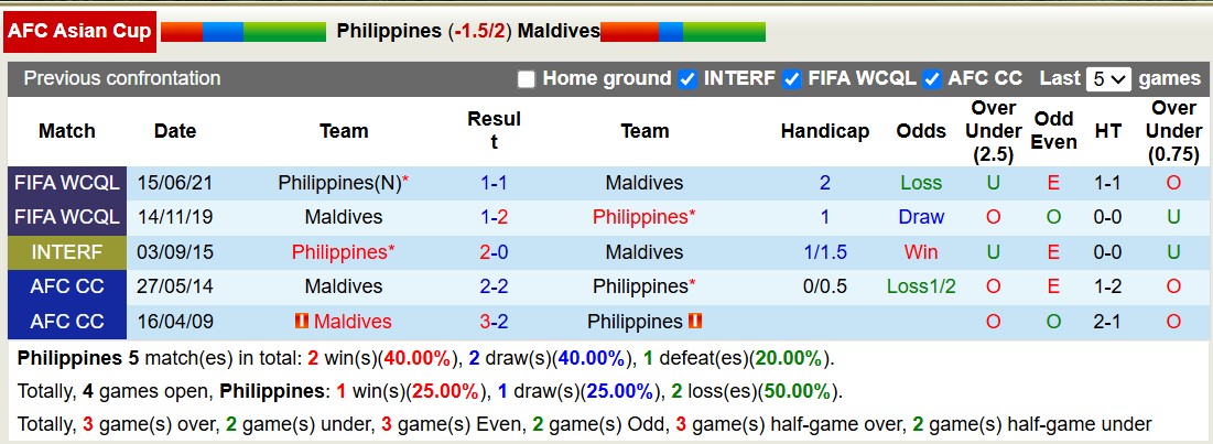 Nhận định, soi kèo Philippines vs Maldives, 18h00 ngày 25/3: Không hề ngon ăn - Ảnh 4