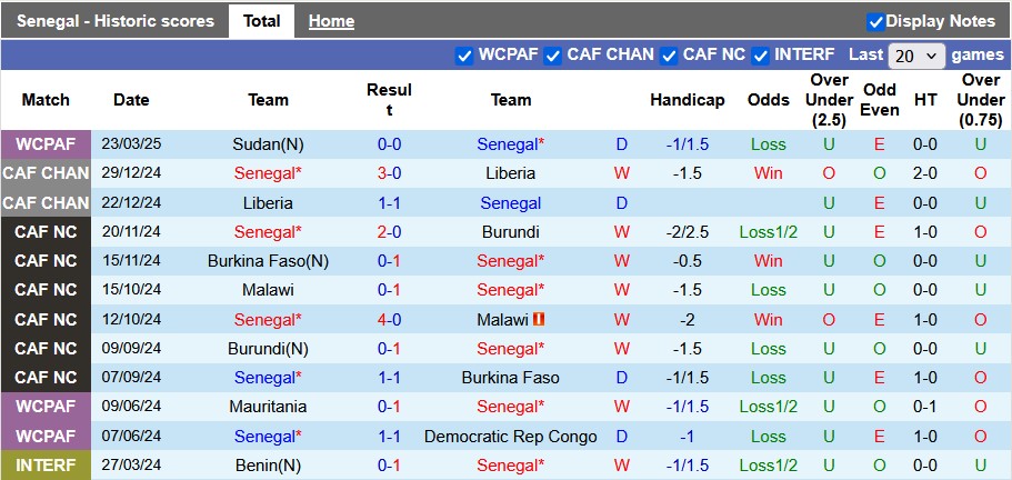 Nhận định, soi kèo Senegal vs Togo, 4h00 ngày 26/3: Chiến thắng nhọc nhằn - Ảnh 1