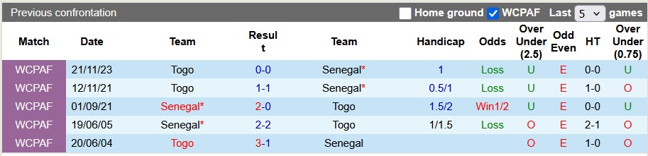 Nhận định, soi kèo Senegal vs Togo, 4h00 ngày 26/3: Chiến thắng nhọc nhằn - Ảnh 3