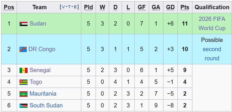 Nhận định, soi kèo Senegal vs Togo, 4h00 ngày 26/3: Chiến thắng nhọc nhằn - Ảnh 4