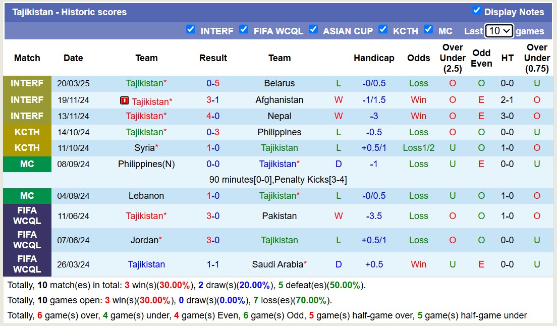 Nhận định, soi kèo Tajikistan vs Timor Leste, 18h00 ngày 25/3: Không có bất ngờ - Ảnh 2
