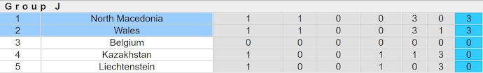 Nhận định, soi kèo Bắc Macedonia vs Wales, 2h45 ngày 26/3: Phong độ đang lên - Ảnh 5