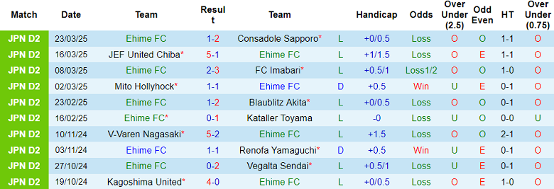 Nhận định, soi kèo Ehime vs Blaublitz Akita, 17h00 ngày 26/3: Cửa dưới ‘tạch’ - Ảnh 1