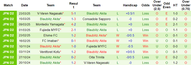 Nhận định, soi kèo Ehime vs Blaublitz Akita, 17h00 ngày 26/3: Cửa dưới ‘tạch’ - Ảnh 2