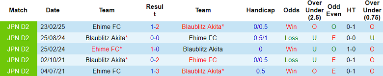 Nhận định, soi kèo Ehime vs Blaublitz Akita, 17h00 ngày 26/3: Cửa dưới ‘tạch’ - Ảnh 3