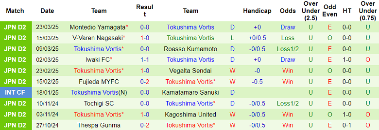 Nhận định, soi kèo Imabari vs Tokushima Vortis, 17h00 ngày 26/3: Cửa dưới thắng thế - Ảnh 2