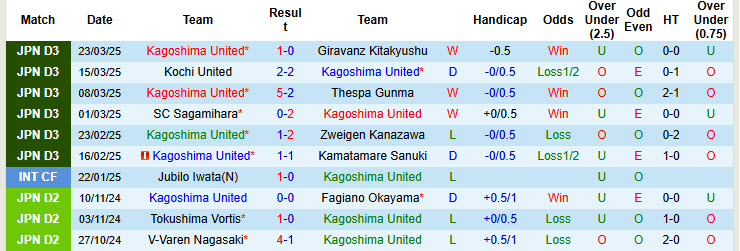Nhận định, soi kèo Kagoshima United vs Montedio Yamagata, 17h00 ngày 26/3: Bất ngờ từ cửa dưới - Ảnh 2