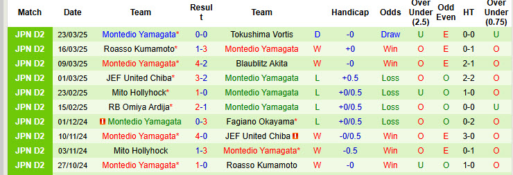 Nhận định, soi kèo Kagoshima United vs Montedio Yamagata, 17h00 ngày 26/3: Bất ngờ từ cửa dưới - Ảnh 3
