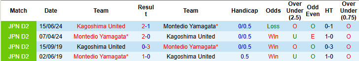 Nhận định, soi kèo Kagoshima United vs Montedio Yamagata, 17h00 ngày 26/3: Bất ngờ từ cửa dưới - Ảnh 4