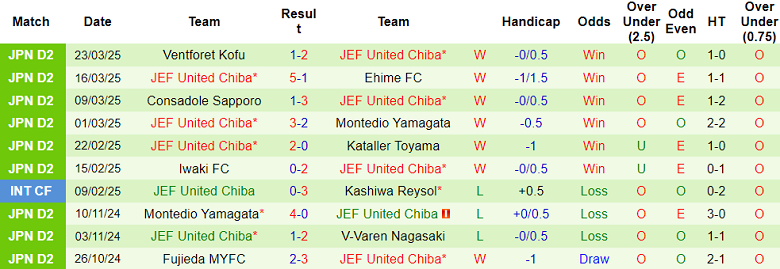 Nhận định, soi kèo Kataller Toyama vs JEF United, 17h00 ngày 26/3: Thêm một lần đau - Ảnh 2
