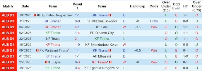 Nhận định, soi kèo KF Tirana vs KF Bylis, 0h00 ngày 27/3: Chiếm ngôi đối thủ - Ảnh 2