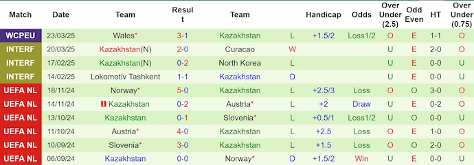 Nhận định, soi kèo Liechtenstein vs Kazakhstan, 2h45 ngày 26/3: Tận dụng cơ hội - Ảnh 3