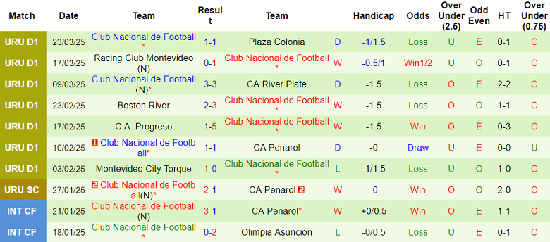 Nhận định, soi kèo Liverpool Montevideo vs Nacional, 02h30 ngày 27/3: Cửa dưới ‘ghi điểm’ - Ảnh 2