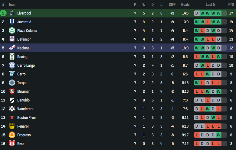 Nhận định, soi kèo Liverpool Montevideo vs Nacional, 02h30 ngày 27/3: Cửa dưới ‘ghi điểm’ - Ảnh 4