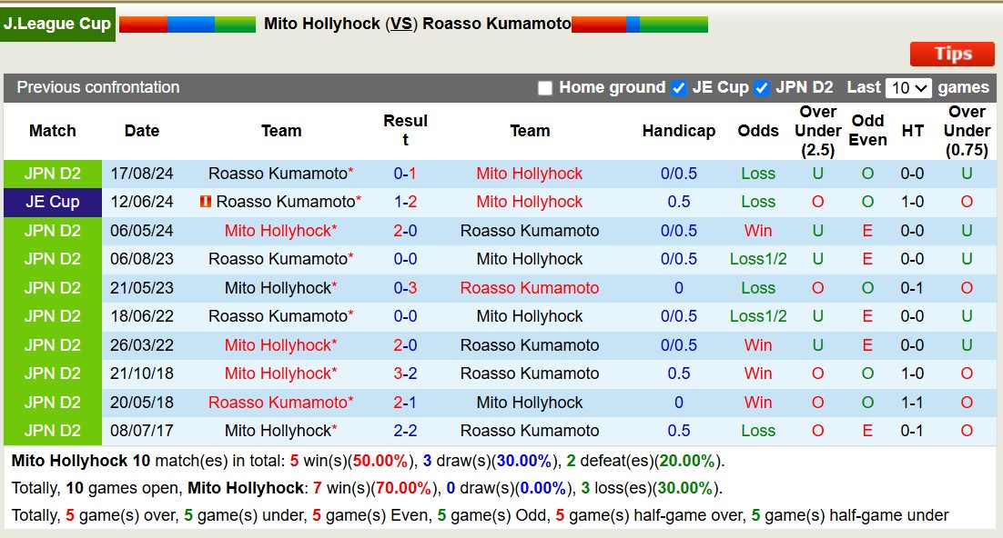 Nhận định, soi kèo Mito Hollyhock vs Roasso Kumamoto, 17h00 ngày 26/3: Tiếp tục gieo sầu - Ảnh 4