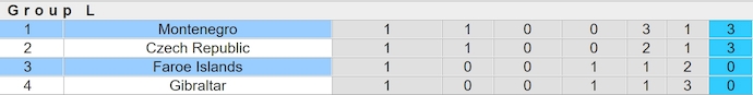 Nhận định, soi kèo Montenegro vs Đảo Faroe, 2h45 ngày 26/3: Khó có bất ngờ - Ảnh 4