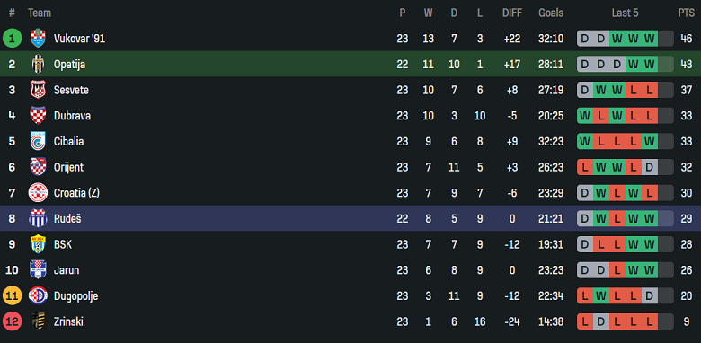 Nhận định, soi kèo Opatija vs Rudes, 21h30 ngày 26/3: Đối thủ yêu thích - Ảnh 4