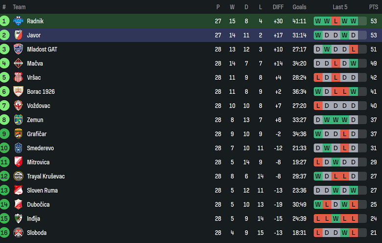 Nhận định, soi kèo Radnik Surdulica vs Javor, 21h00 ngày 26/3: Tin vào chủ nhà - Ảnh 4