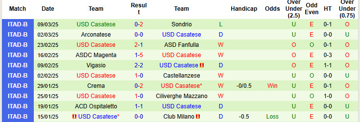 Nhận định, soi kèo Sangiuliano City vs USD Casatese, 20h30 ngày 26/3: Thoát khỏi nguy hiểm - Ảnh 2