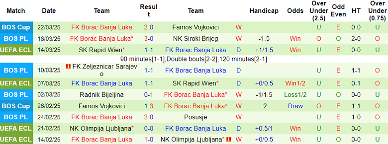Nhận định, soi kèo Sarajevo vs Borac, 03h00 ngày 27/3: Tin vào cửa dưới - Ảnh 2