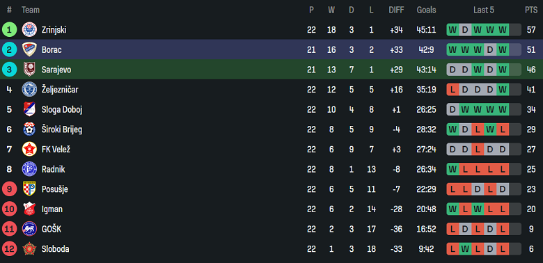 Nhận định, soi kèo Sarajevo vs Borac, 03h00 ngày 27/3: Tin vào cửa dưới - Ảnh 4