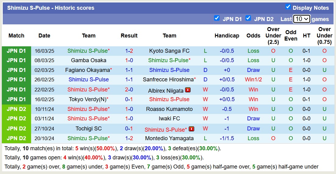 Nhận định, soi kèo SC Sagamihara vs Shimizu S-Pulse, 16h00 ngày 26/3: Tìm lại niềm vui - Ảnh 3