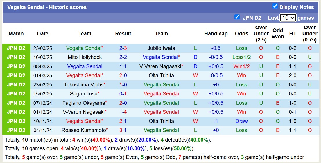 Nhận định, soi kèo Tochigi SC vs Vegalta Sendai, 17h00 ngày 26/3: Lịch sử gọi tên - Ảnh 3