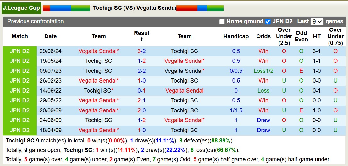 Nhận định, soi kèo Tochigi SC vs Vegalta Sendai, 17h00 ngày 26/3: Lịch sử gọi tên - Ảnh 4