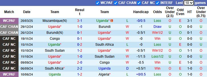Nhận định, soi kèo Uganda vs Guinea, 23h00 ngày 25/3: Khó cho khách - Ảnh 2