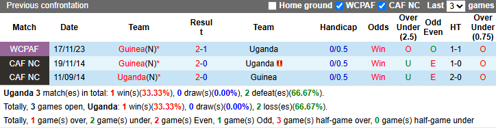 Nhận định, soi kèo Uganda vs Guinea, 23h00 ngày 25/3: Khó cho khách - Ảnh 5