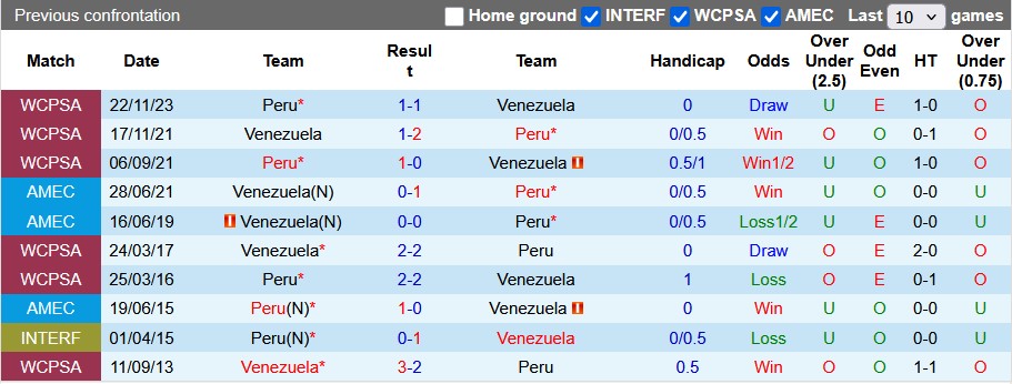 Nhận định, soi kèo Venezuela vs Peru, 7h00 ngày 26/3: Vì suất dự play-off - Ảnh 3