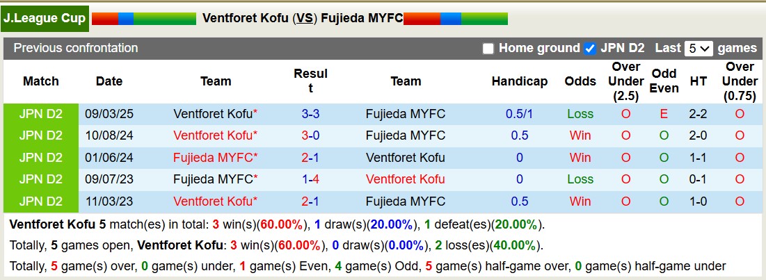 Nhận định, soi kèo Ventforet Kofu vs Fujieda MYFC, 17h00 ngày 26/3: Bất phân thắng bại - Ảnh 4
