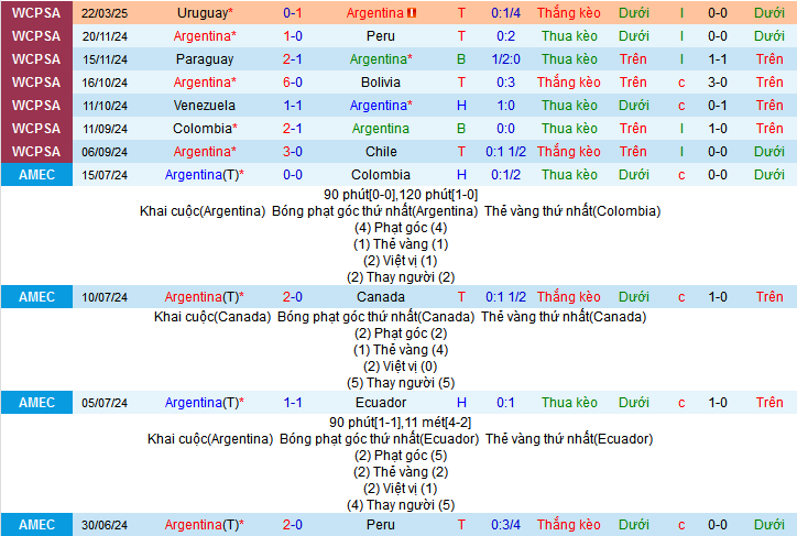 Soi kèo phạt góc Argentina vs Brazil, 07h00 ngày 26/3 - Ảnh 4