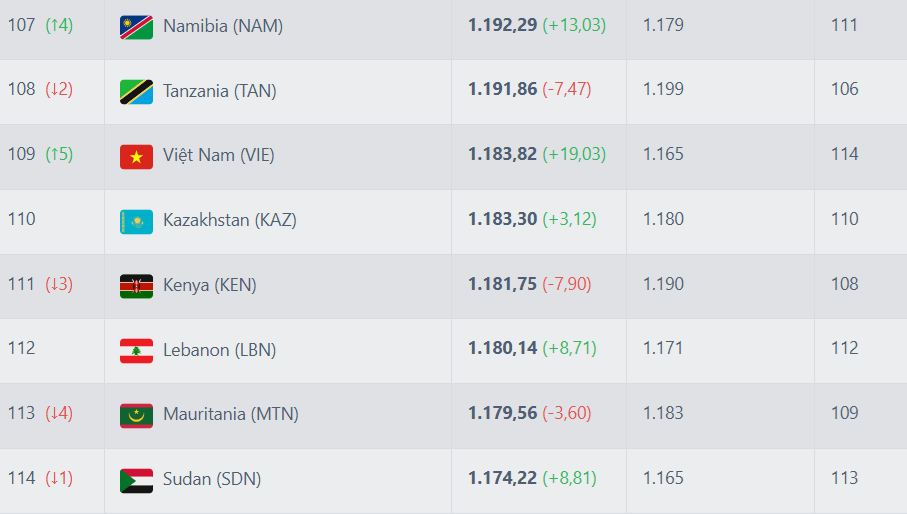 Đội tuyển Việt Nam v&agrave; Indonesia nhảy vọt tr&ecirc;n bảng xếp hạng FIFA - Ảnh 1