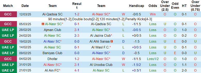 Nhận định, soi kèo Al Nasr vs Al Bataeh, 01h00 ngày 28/3: Cửa trên ‘tạch’ - Ảnh 1