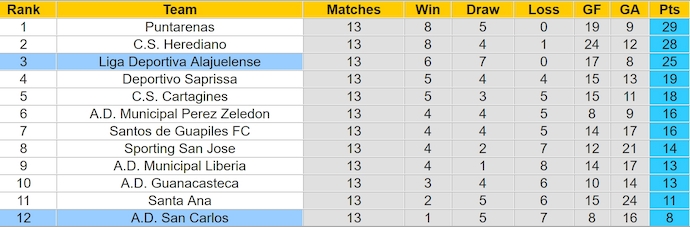 Nhận định, soi kèo Alajuelense vs San Carlos, 9h00 ngày 28/3: Thắng là đủ - Ảnh 5