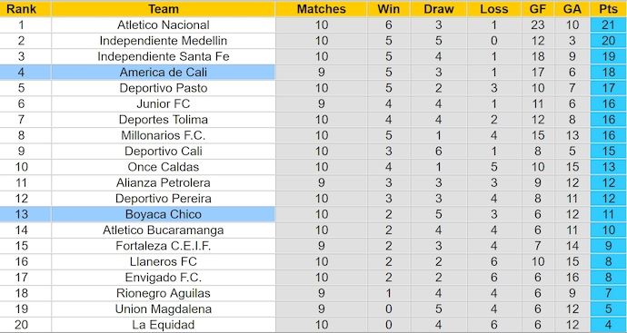 Nhận định, soi kèo America de Cali vs Boyaca Chico, 8h10 ngày 28/3: Khó cản chủ nhà - Ảnh 5