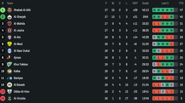 Nhận định, soi kèo Baniyas vs Al Oruba, 01h00 ngày 28/3: Khó tin cửa dưới - Ảnh 4