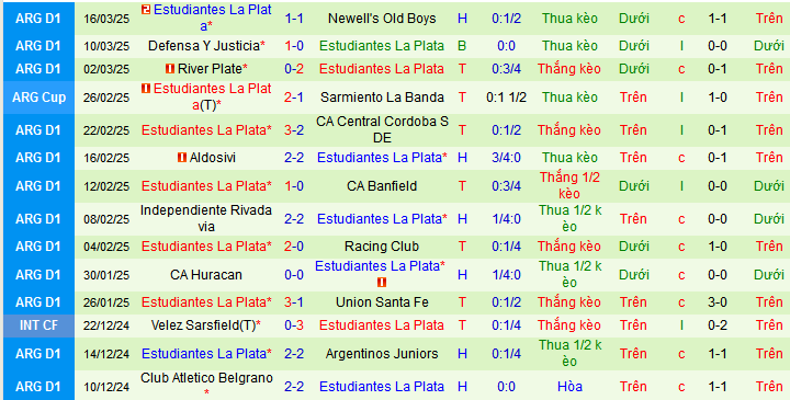 Nhận định, soi kèo Barracas Central vs Estudiantes LP, 04h00 ngày 28/3: Tin vào chủ nhà và mưa bàn thắng - Ảnh 3