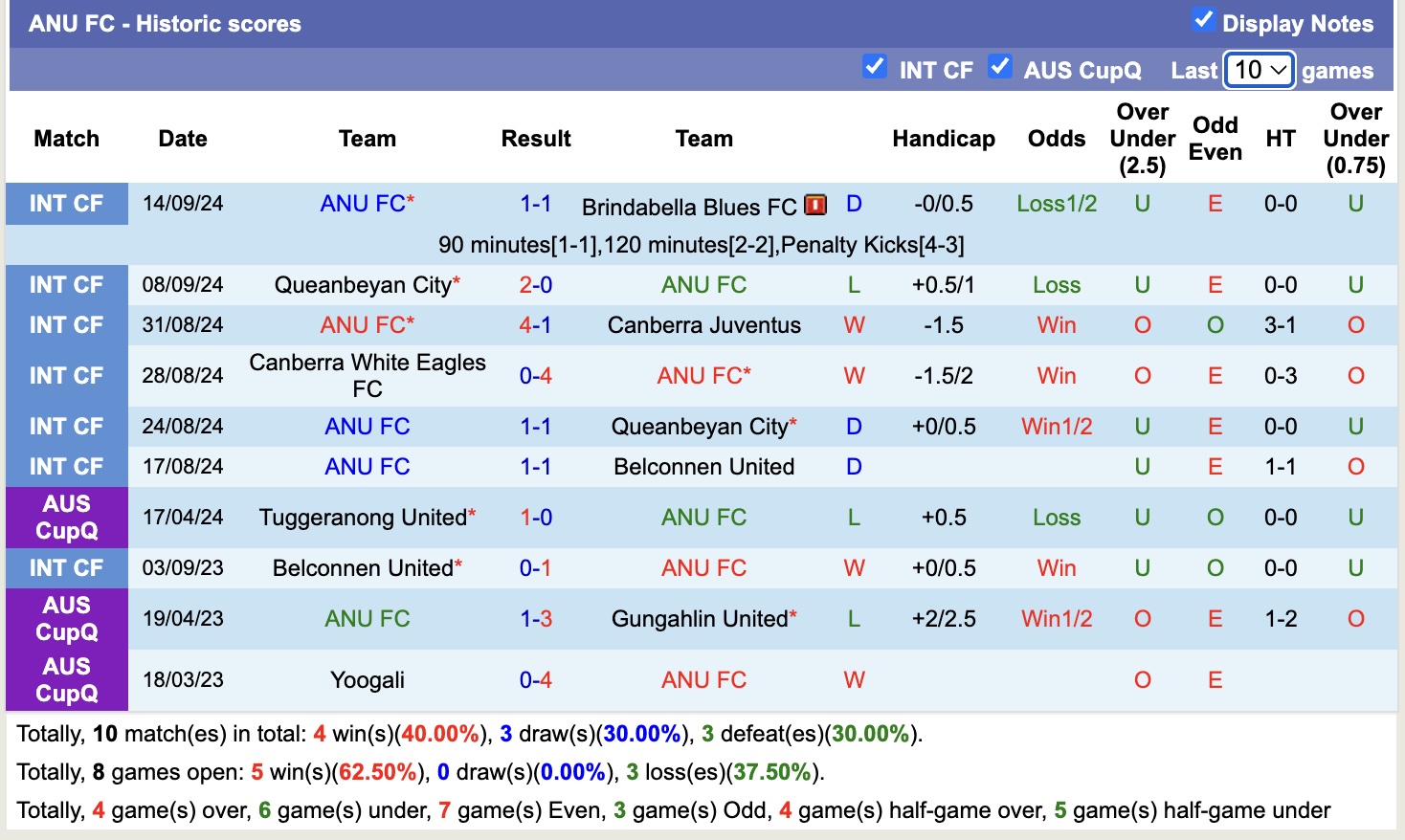 Nhận định, soi kèo Canberra Croatia vs ANU FC,14h30 ngày 27/3: Tưng bừng bắn phá - Ảnh 3