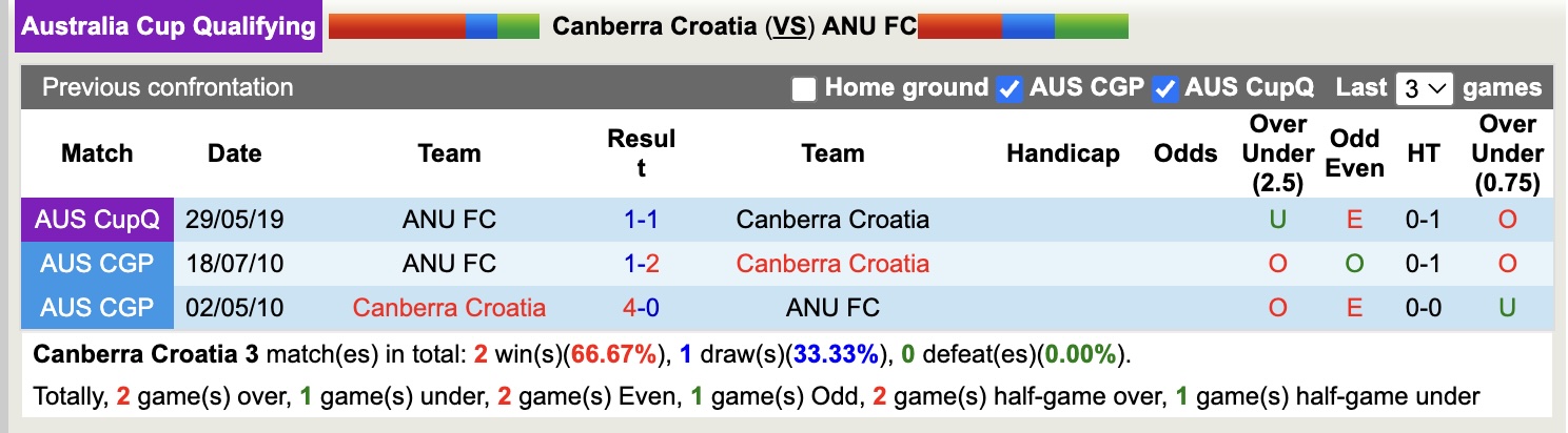 Nhận định, soi kèo Canberra Croatia vs ANU FC,14h30 ngày 27/3: Tưng bừng bắn phá - Ảnh 4