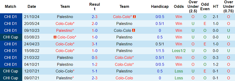 Nhận định, soi kèo Colo Colo vs Palestino, 04h15 ngày 28/3: Như một thói quen - Ảnh 3