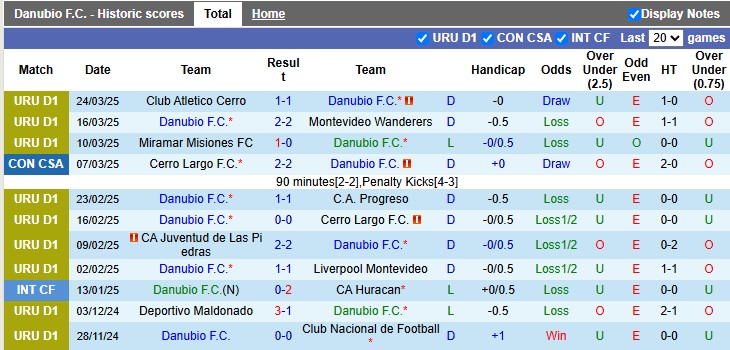 Nhận định, soi kèo Danubio vs Defensor, 0h00 ngày 28/3: Cùng quẫn - Ảnh 1