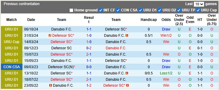 Nhận định, soi kèo Danubio vs Defensor, 0h00 ngày 28/3: Cùng quẫn - Ảnh 3