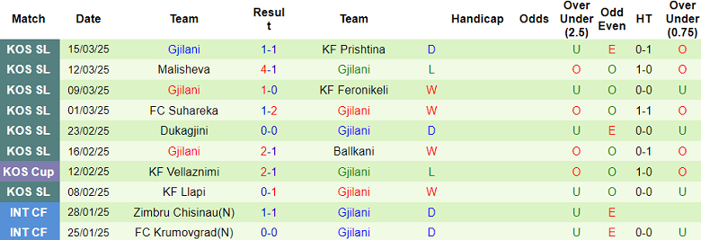 Nhận định, soi kèo Drita Gjilan vs Gjilani, 20h00 ngày 27/3: Phá dớp - Ảnh 2