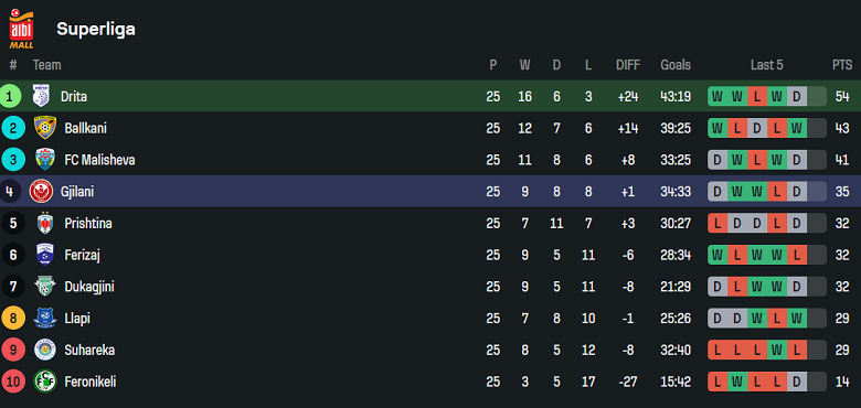 Nhận định, soi kèo Drita Gjilan vs Gjilani, 20h00 ngày 27/3: Phá dớp - Ảnh 4