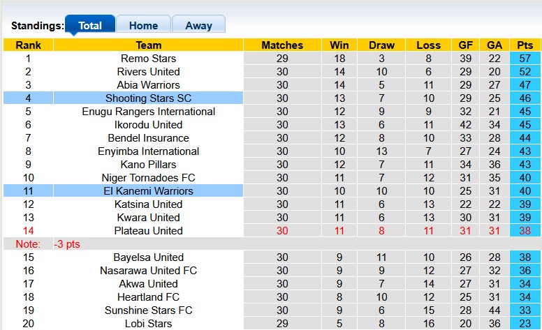 Nhận định, soi kèo El Kanemi vs Shooting Stars, 21h00 ngày 27/3: Chia điểm là hợp lý - Ảnh 4