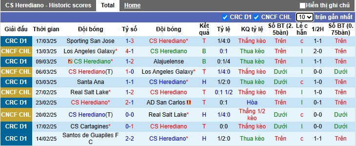 Nhận định, soi kèo Herediano vs Zeledon, 09h00 ngày 27/3: Bệ phóng sân nhà - Ảnh 4