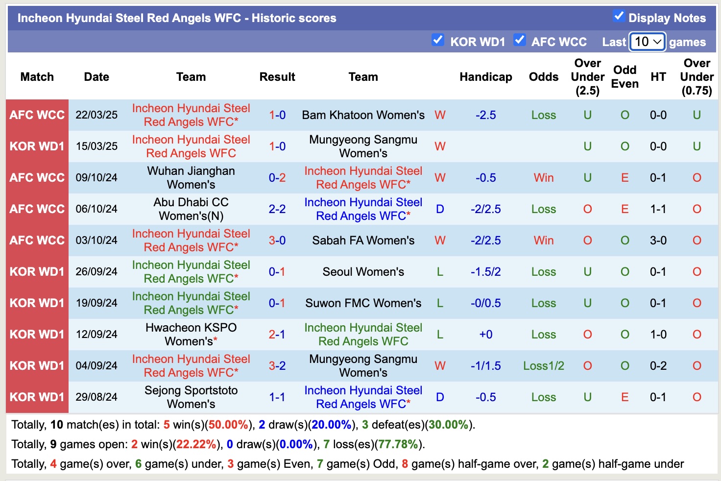 Nhận định, soi kèo Hyundai Steel Red Angels Nữ vs Hwacheon KSPO Nữ, 17h00 ngày 27/3: Lịch sử gọi tên - Ảnh 2